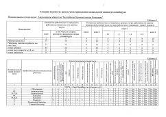 Сводная ведомость результатов СОУТ 05.07.2018 г